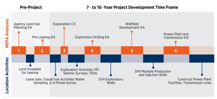 Permitting for Geothermal Power Development Projects | Department of Energy Us implements emergency permitting procedures speed geothermal energy