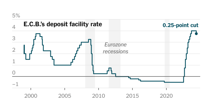European Central Bank cuts interest rates as inflation drops under 2% Ecb rate decision live european central bank set cut interest rates again