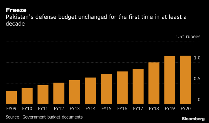 Pakistan’s Defense Budget, Economy: Points to Ponder – DesPardes + PKonweb Pakistan likely hike defence spending slash overall budget25 06 10