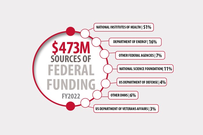 How Can Your Get Your Education Funded by Research Grants Why government should pay for university research costs
