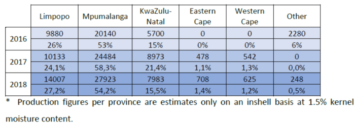 UPDATED 2018 SOUTH AFRICAN MACADAMIA CROP FORECAST | Produce Report South african macadamia farmers eye new markets after us tariff jolt