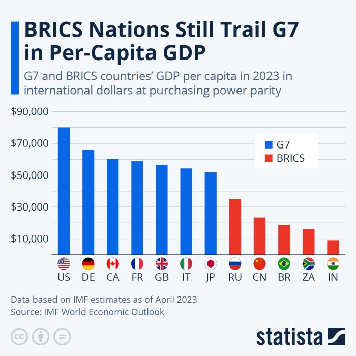 Chart: BRICS Nations Still Trail G7 in Per-Capita GDP | Statista G7 debt is now pressure point anxious markets