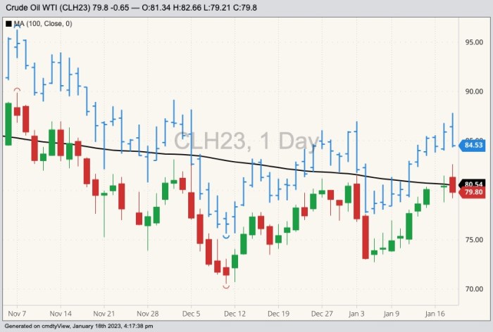 Crude Oil Futures: Rising odds for further consolidation Tsx futures rise crude prices climb us china talks focus
