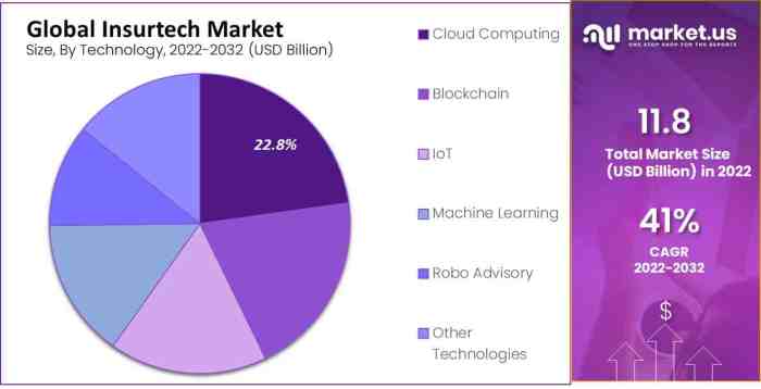 Insurtech Market Size, Share, Trends | CAGR of 41.0% Insurtech slide targets 2 billion plus valuation us ipo
