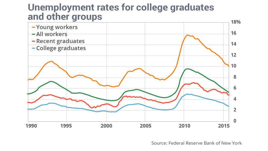 College Majors With Lowest Unemployment After Graduation | Money Job market college graduates unemployment