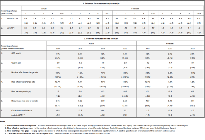 South african rand holds gains after sarb focuses lower inflation target