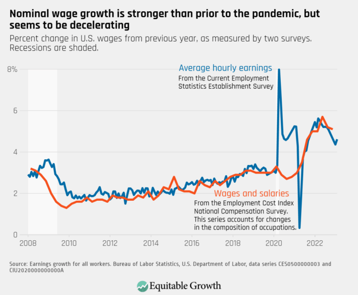 Equitable Growth’s Jobs Day Graphs: November 2017 Report Edition ... Ecbs wage tracker points 31 growth this year