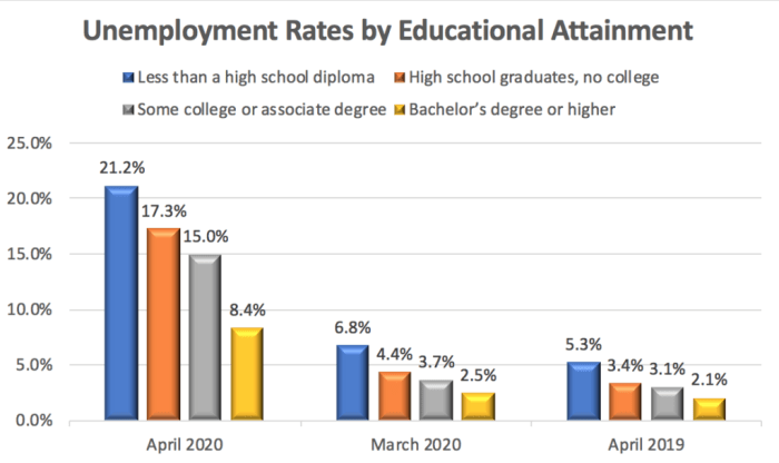 Job Loss Lower for College Graduates Job market college graduates unemployment