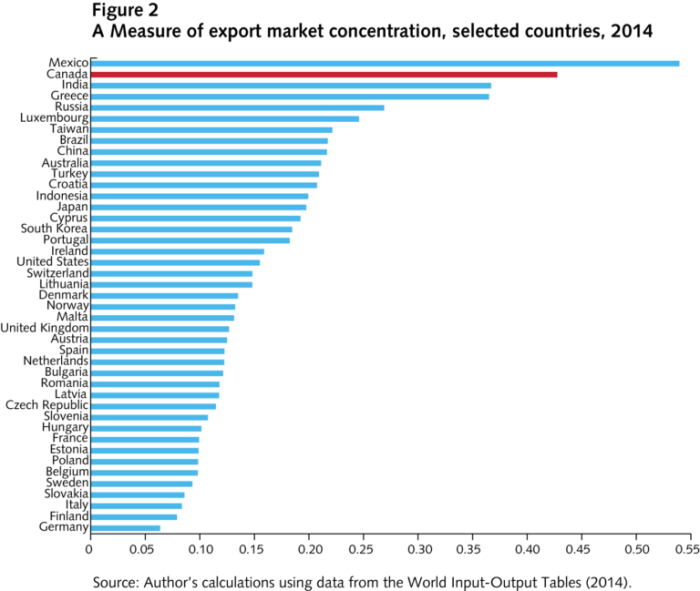 Canada's Economy: Components, Role of International Trade, Effects of ... Canada dependent us economy tariffs trump