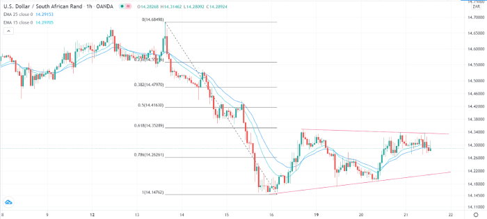 South african rand holds gains after sarb focuses lower inflation target