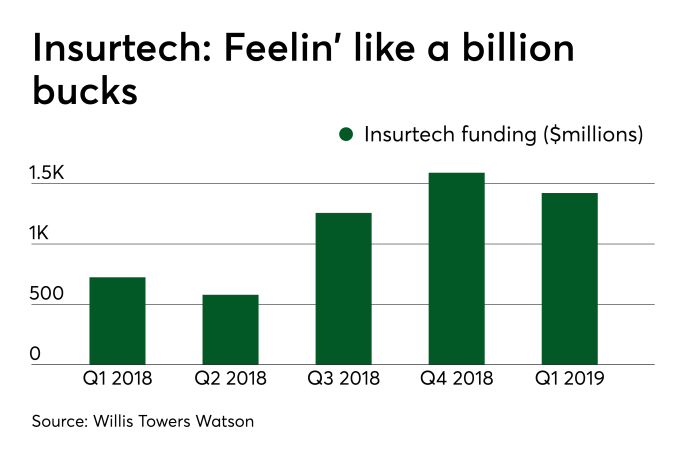 Third straight quarter of billion-dollar insurtech investment | Digital ... Insurtech slide targets 2 billion plus valuation us ipo