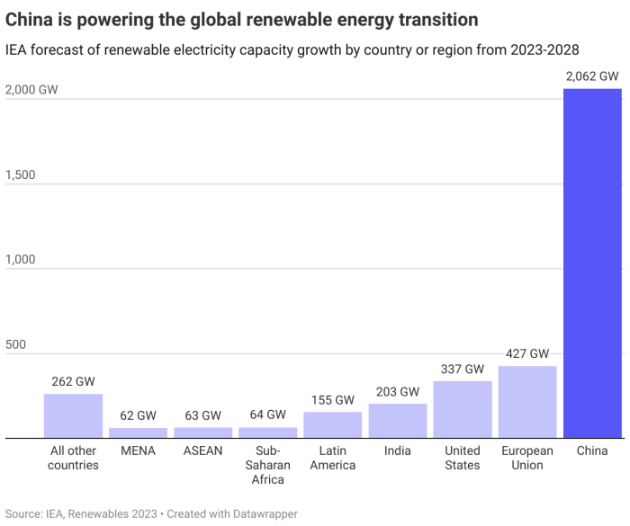 How China Became the World’s Leader on Renewable Energy - Yale E360 How china is boosting renewable energy goals