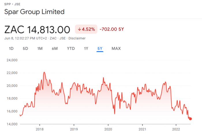 South Africa’s Spar Group Sees Turnover Up 23.8% In Full Year Results ... South africas spar earnings decline marginally