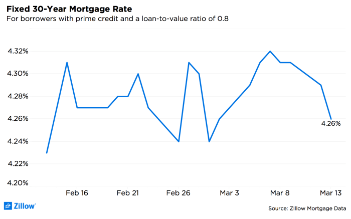 Mortgage Rates Retreat from 2008 Highs on Tariff, Tillerson News ... What trumps tariffs mean for mortgage rates