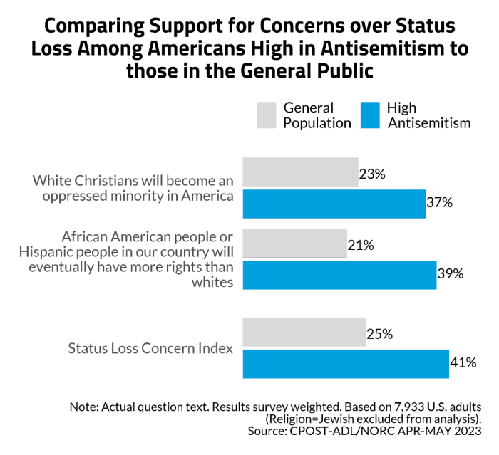 Antisemitism and Support for Political Violence | ADL Rise of antisemitism political violence in united states