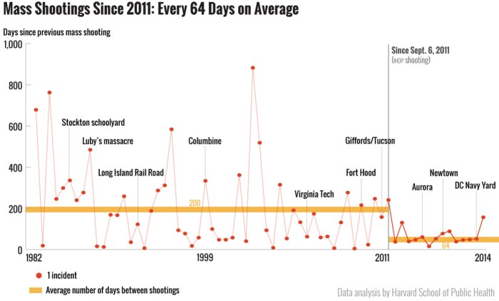 A List Of The Deadliest Mass Shootings In U.S. History | WBUR News Mass shootings europe past 40 years