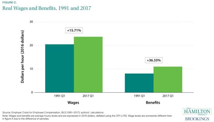 Thirteen facts about wage growth Ecbs wage tracker points 31 growth this year