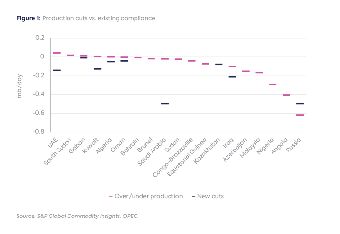 What opec oil output cuts are currently place