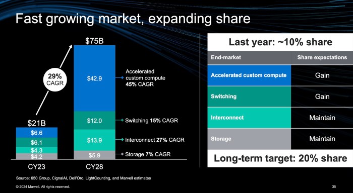 Chipmaker marvell forecasts second quarter revenue above estimates
