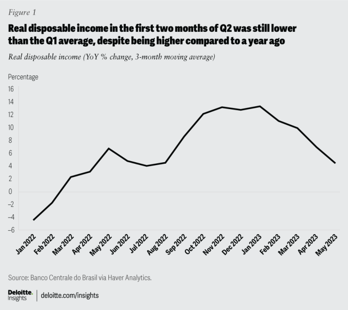 Brazilian economy grows 14 expected first quarter